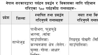 सरकारले छान्यो १०० नयाँ पर्यटकीय गन्तब्य, कुन जिल्लामा कुन स्थान ? tourism development  in Nepal