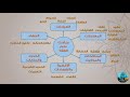 1.1 مقدمة وأقسام علم الفقه