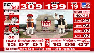 Jalgaon Lok sabha Election Result 2024 | Karan Pawar पुन्हा पिछाडीवर, भाजपच्या वाघ पुढे