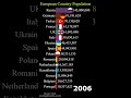 Population of European Countries(1950-2100) | #population #shorts #ytshorts