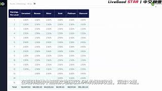 美商LiveGood 獎金制度說明丨白金領袖Curry Russell主講丨中文