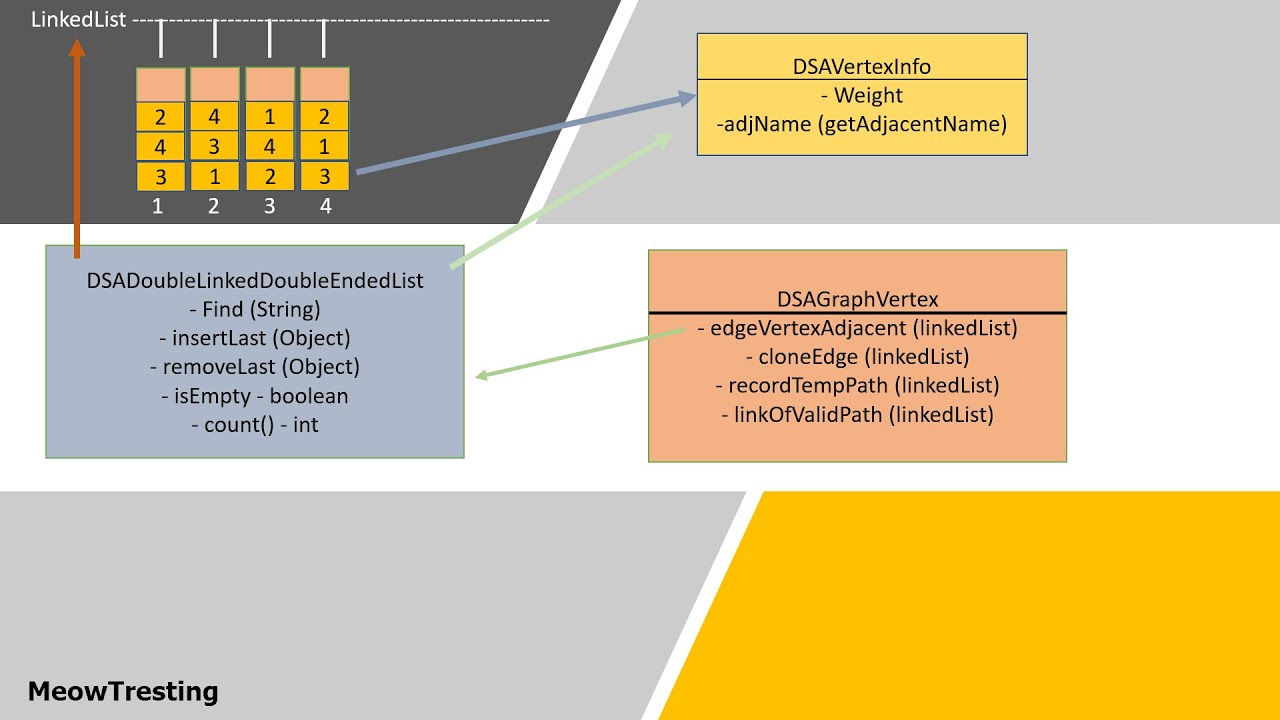 Get All Path From And To Destination Basic Intoroduction Of DSA Graph ...