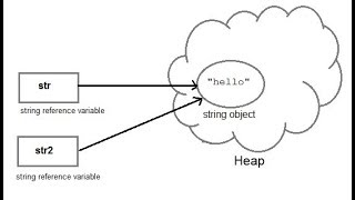 How to Use String in Java (Hindi) | String Pool | String memory management