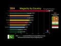 Top 10 Country Largest City Population Ranking History (1960-2018)