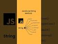 JavaScript string Method #javascript #javascripttutorial #javascriptframeworks  #javascript_tutorial