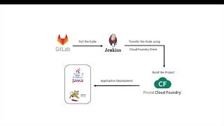 Automated Java Application Deployment using Pivotal Cloud Foundry