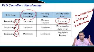 Lecture 34 : PID Control Design and Tuning under VMC with MATLAB Case Studies