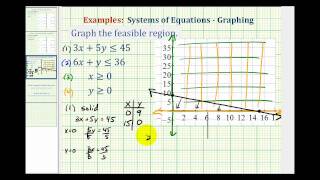 Ex 3: Graph the Feasible Region of a System of Linear Inequalities