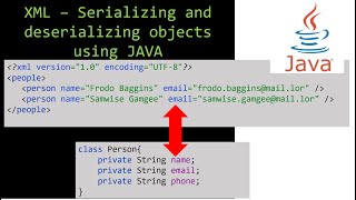 XML – Serializing and deserializing objects using JAVA