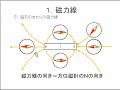 導線・コイルと方位磁針①　１．磁力線　２．導線のまわりの磁界