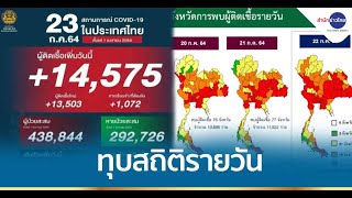 ทุบสถิติรายวัน ยอดผู้ติดเชื้อวันนี้พุ่ง 14,548 ราย