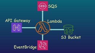 Lambda Triggers | Invoke your lambda function using AWS services | Theory + lab