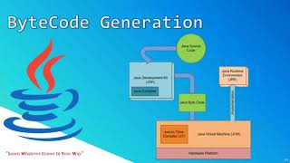 Java Tutorial for Beginners 2020 | Java ByteCode Generation | JVM