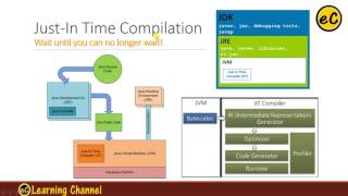 Interpretation Versus Compilation