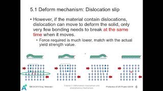 MECH2410 Dislocation Motion & Mechanism T5P1