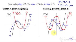 Calculus AB/BC – 5.8 Sketching Graphs of Functions and Their Derivatives