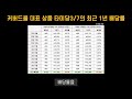 tiger 미국배당 7 프리미엄은 역사속으로 ft. 월배당 커버드콜 etf 종목명 변경