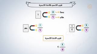 تشويقات | تقريب الكسور والأعداد الكسرية