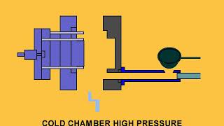 The Cold Chamber Die Casting Process