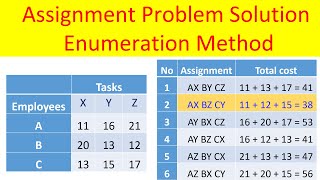Opeartion Research 17: Assignment Problem Solutio using Enumeration Method