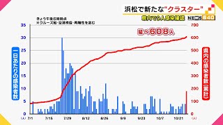 【新型コロナ】浜松で新たなクラスター　静岡県１０月２７日は９人の感染を確認