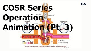 Operation Animation: COSR Pressure Reducing Valve (Pt. 3: Inlet Pressure Drop)
