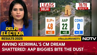 Delhi Assembly Election Results | BJP Sweeps AAP Out Of Power In Delhi, PM Says \