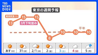 【1月30日 関東の天気】気温アップダウン 体調に注意｜TBS NEWS DIG