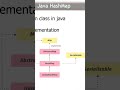 Hashmap class hierarchy in Java #hashmap