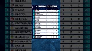 Klasemen Sementara Liga Inggris #shorts #premierleague #ligainggris #update #klasemen #bola