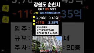 24년 춘천 아파트 가격 하락 순위 탑5. 강원도 춘천시 APT 최근 거래중 매매가 기준 #부동산 #전세가 #분양권 #영끌 #갭투자 #가격 #분양가  #저렴한부동산