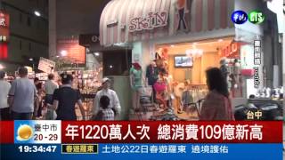 年消費109億! 逢甲夜市搶錢