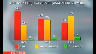 Соцдослідження: Як змінився рівень корупції в Україні за 7 років, та хто має боротися з корупцією