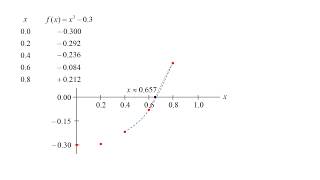 Numerical Modeling: Topic 2.2 - Graphing method & incremental search method