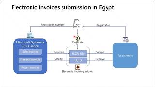 Electronic Invoicing Add-on for Dynamics 365 Supply Chain Management Tech Talk