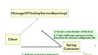 Spring Framework course extract - The Spring Container