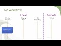Git Going Fast: One Hour Git Crash Course : The First Commit