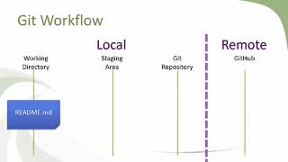Git Going Fast: One Hour Git Crash Course : The First Commit