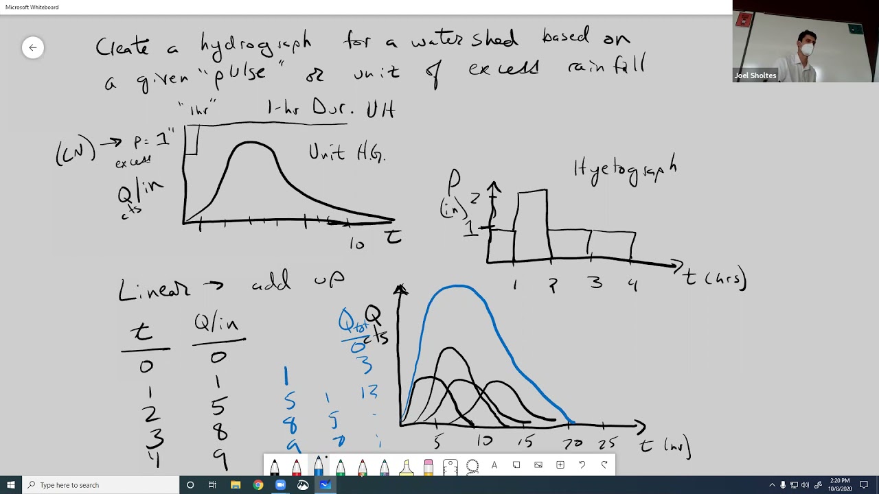 Hydrology Unit Hydrograph Youtube