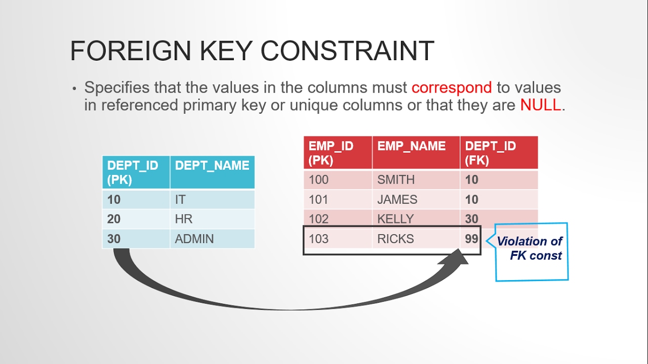 WHAT IS FOREIGN KEY IN DATABASE TABLE? - YouTube