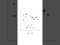 K-Means Algorithm Simple Explanation