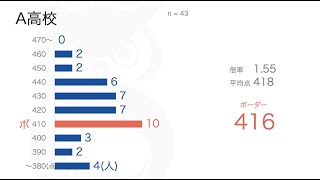 令和4年 高校別合格ボーダー予想 青森県