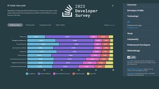 Stack Overflow Developer Survey 2023 - AI survey results 2023