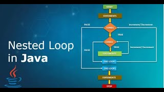 Nesting of methods #java #javadeveloper #coding