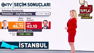 Seçim Sonuçları Netleşiyor! İstanbul İlçelerinde Son Durum | NTV