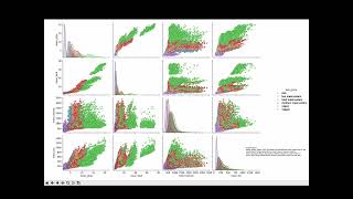 Scatterplot matrices: Environmental Impact Patterns Across Diet Group