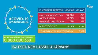 641 eset: nem lassul a járvány – Erdélyi Magyar Televízió