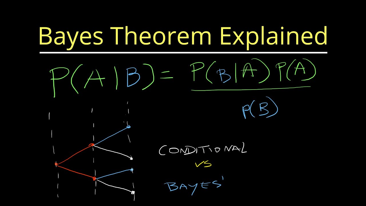 Bayes Theorem Explained - YouTube