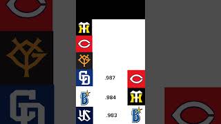 セリーグで守備が下手な球団って⁉︎ #プロ野球#shorts  #守備率#セリーグ