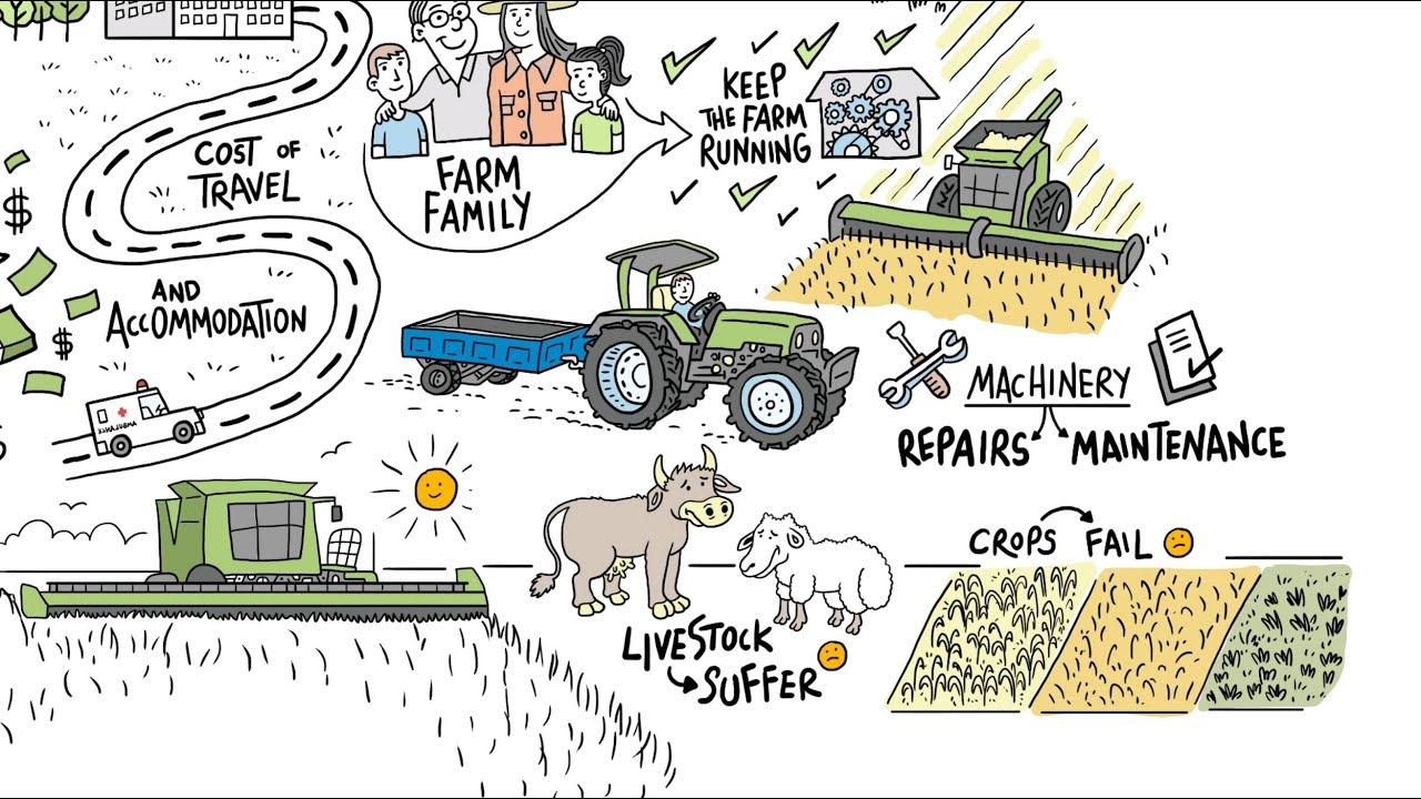 National Centre For Farmer Health Youtube